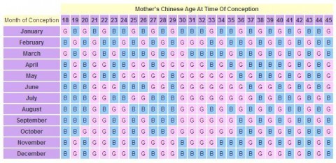 ¿Saber el sexo del bebé? Usa el calendario chino del embarazo